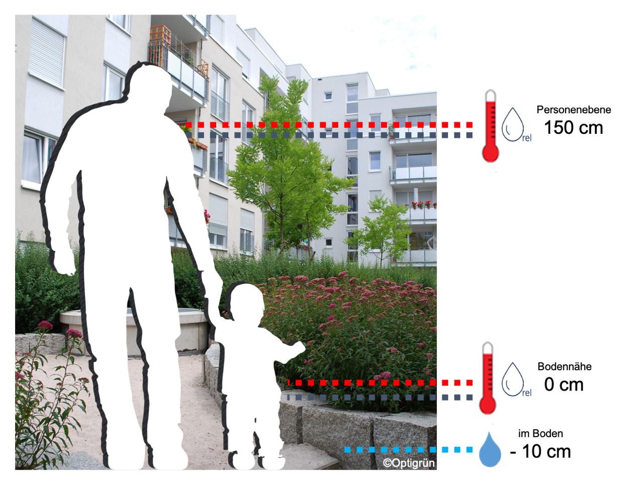 Temperatur- und Luftfeuchtemessungen auf Personenebene und nahe der Oberfläche sowie Bodenfeuchtemessungen